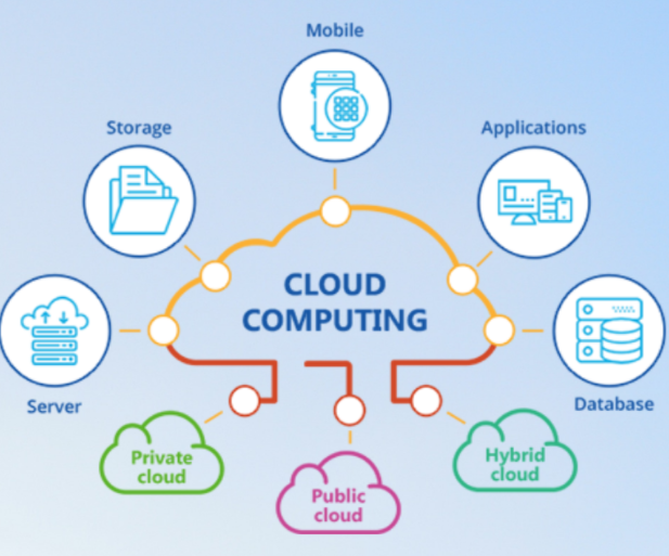 Cloud Computing Business